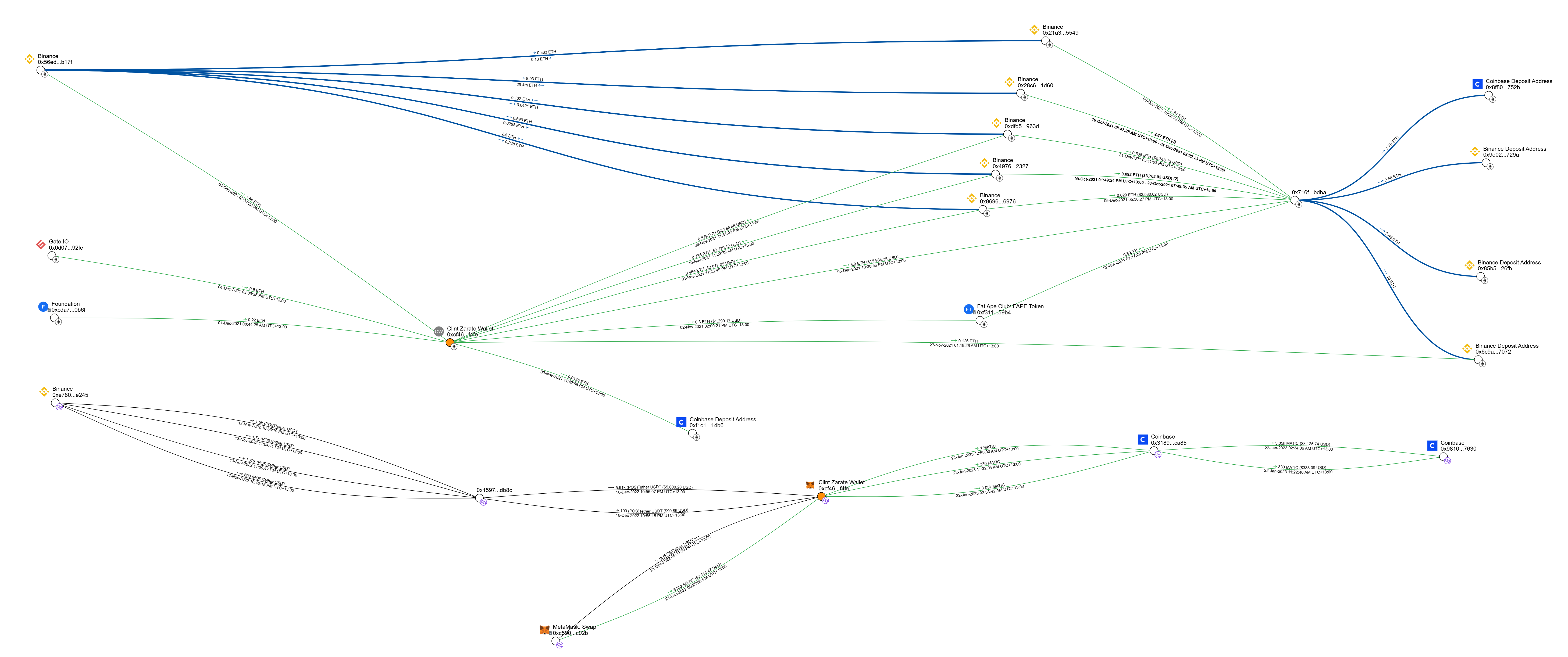 Blockchain forensics United States - on-chain transaction tracing and analysis